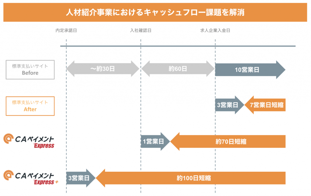 人材紹介会社導入実績no 1求人データベース クラウドエージェント が 業界最安 最短の成果報酬前払いサービス Caペイメント を提供開始 株式会社grooves Grooves Inc